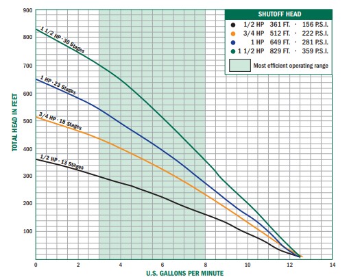 A.Y. McDonald aymautopac_2300series5gpm_pumpcurve.jpg