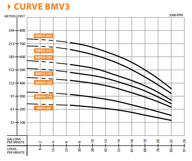 Barmesa Pumps - Barmesa BMV3-230 Vertical Multi-Stage Centrifugal Pump ...