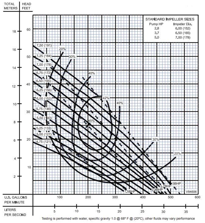 Barnes - Barnes 4SE5044L Submersible Double Seal Solids Handling Pump 5 ...