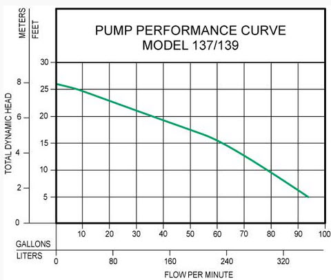 Zoeller - Zoeller 137-0004 Model E137 Sump & Effluent Pump 0.5 HP 230V ...